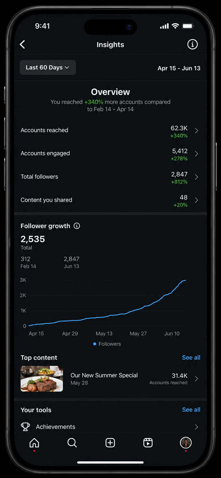 Instagram analytics results